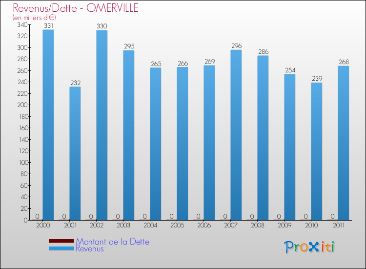 Evolution comparée de la dette et des revenus pour la commune de OMERVILLE de 2000 à 2011 Comparaison de la dette et des revenus pour OMERVILLE de 2000 à 2011