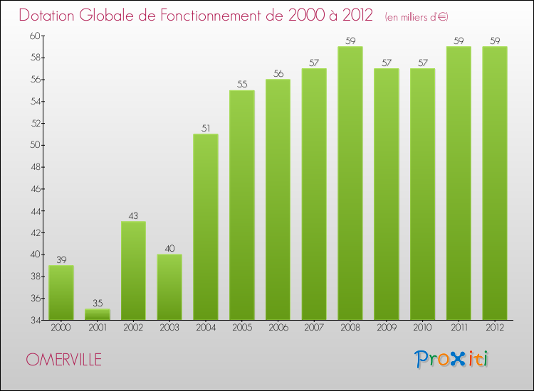 Evolution du montant de la Dotation Globale de Fonctionnement pour la commune de OMERVILLE de 2000 à 2012 Evolution du montant de la Dotation Globale de Fonctionnement pour OMERVILLE de 2000 à 2012