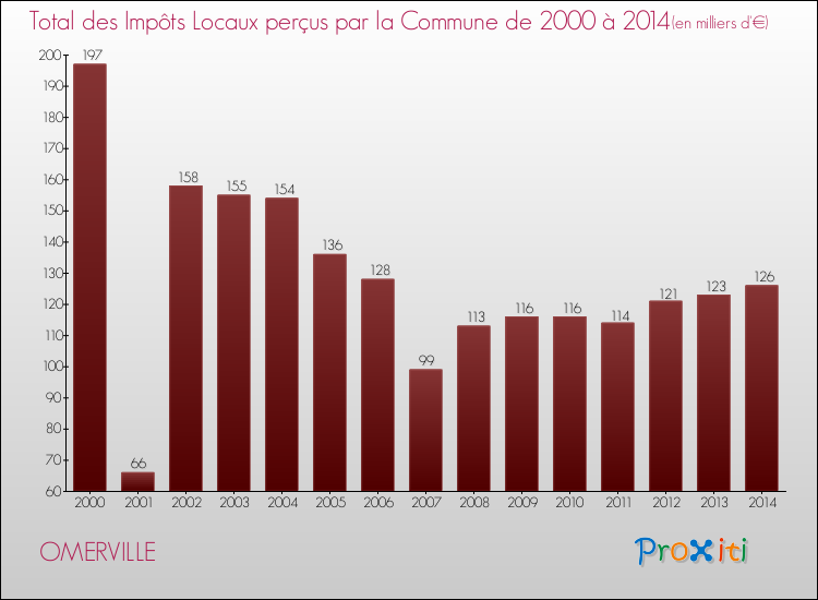 Evolution des Impôts Locaux pour la commune de OMERVILLE de 2000 à 2014 Evolution des Impôts Locaux pour OMERVILLE de 2000 à 2014