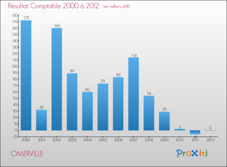 Evolution du résultat comptable pour la commune de OMERVILLE de 2000 à 2012 Evolution du résultat comptable pour OMERVILLE de 2000 à 2012