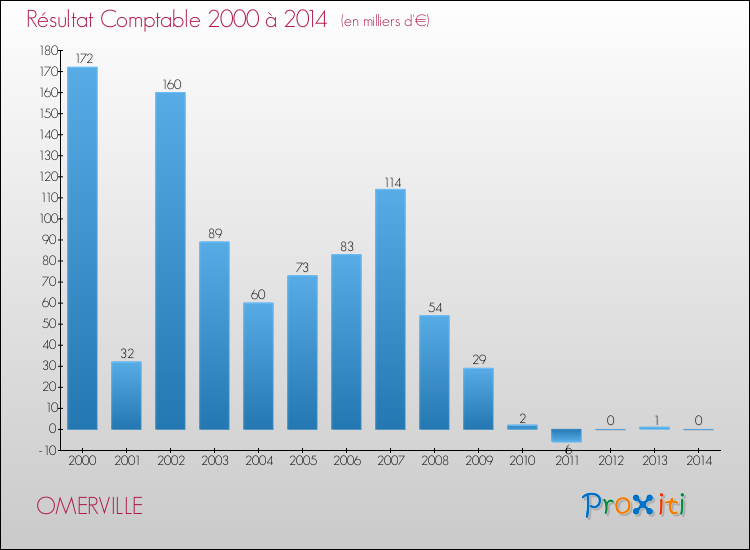 Evolution du résultat comptable pour la commune de OMERVILLE de 2000 à 2014 Evolution du résultat comptable pour OMERVILLE de 2000 à 2014