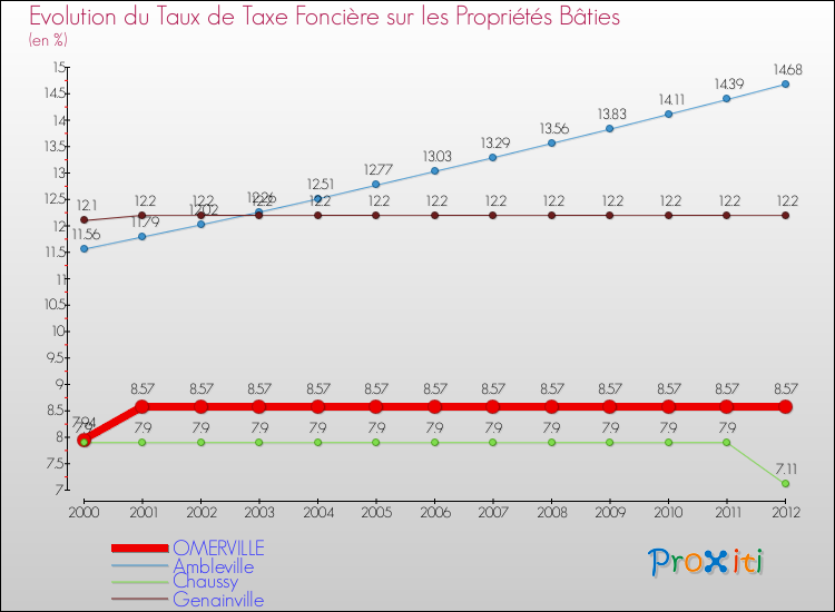 Evolution du taux de la taxe foncière sur le bati pour OMERVILLE et les communes proches de 2000 à 2012 Comparaison des taux de taxe foncière sur le bati pour OMERVILLE et les communes voisines de 2000 à 2012