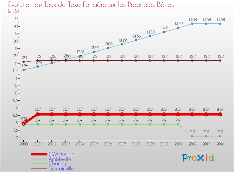 Evolution du taux de la taxe foncière sur le bati pour OMERVILLE et les communes proches de 2000 à 2014 Comparaison des taux de taxe foncière sur le bati pour OMERVILLE et les communes voisines de 2000 à 2014