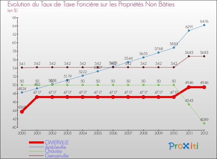 Evolution du taux de la taxe foncière sur les immeubles et terrains non batis pour OMERVILLE et les communes proches de 2000 à 2012 Comparaison des taux de la taxe foncière sur les immeubles et terrains non batis pour OMERVILLE et les communes voisines de 2000 à 2012