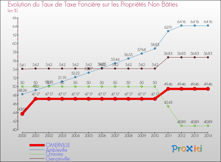 Evolution du taux de la taxe foncière sur les immeubles et terrains non batis pour OMERVILLE et les communes proches de 2000 à 2014 Comparaison des taux de la taxe foncière sur les immeubles et terrains non batis pour OMERVILLE et les communes voisines de 2000 à 2014