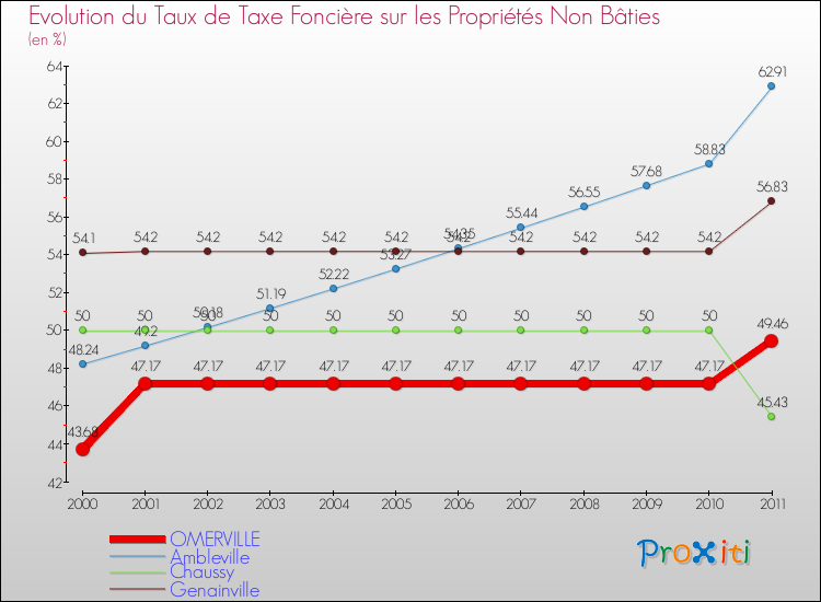 Evolution du taux de la taxe foncière sur les immeubles et terrains non batis pour OMERVILLE et les communes proches Comparaison des taux de la taxe foncière sur les immeubles et terrains non batis pour OMERVILLE et les communes voisines