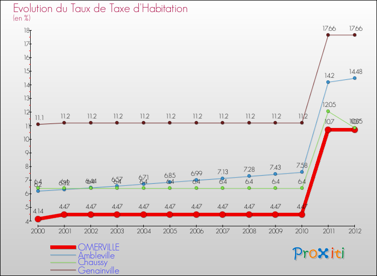 Evolution du taux de la taxe d'habitation pour OMERVILLE et les communes proches Comparaison des taux de la taxe d'habitation pour OMERVILLE et les communes voisines
