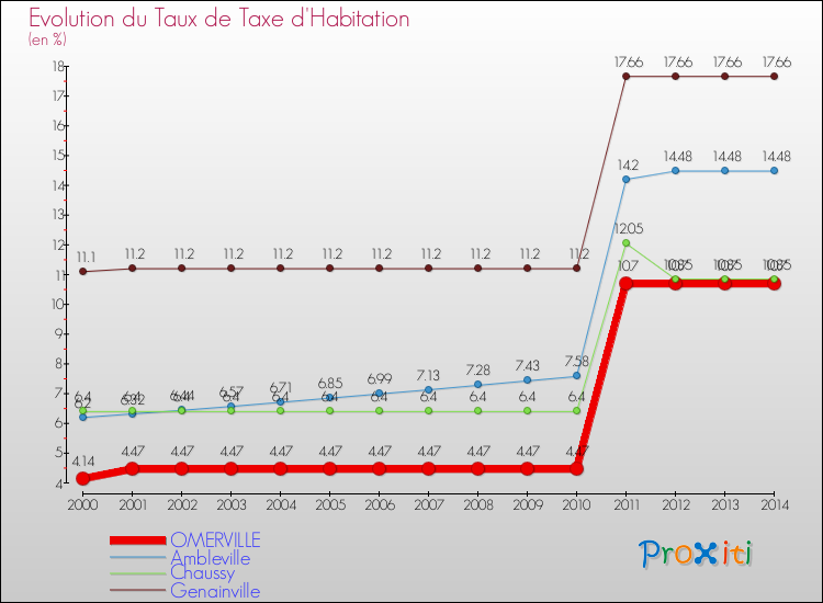 Evolution du taux de la taxe d'habitation pour OMERVILLE et les communes proches de 2000 à 2014 Comparaison des taux de la taxe d'habitation pour OMERVILLE et les communes voisines de 2000 à 2014