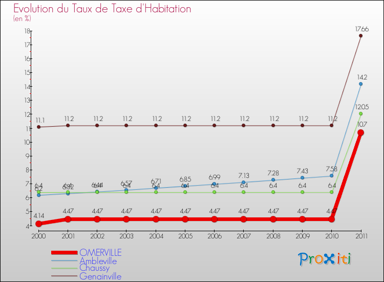 Evolution du taux de la taxe d'habitation pour OMERVILLE et les communes proches Comparaison des taux de la taxe d'habitation pour OMERVILLE et les communes voisines