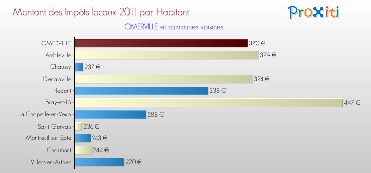 Montant des impôts locaux par Habitant pour OMERVILLE et les communes proches Comparaison des impôts locaux par habitant pour OMERVILLE et les communes voisines