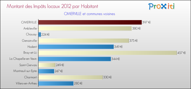 Montant des impôts locaux par Habitant pour OMERVILLE et les communes proches Comparaison des impôts locaux par habitant pour OMERVILLE et les communes voisines