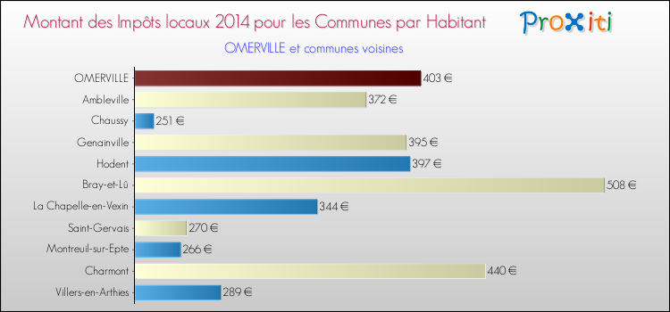 Montant des impôts locaux par Habitant pour OMERVILLE et les communes proches en 2014 Comparaison des impôts locaux par habitant pour OMERVILLE et les communes voisines en 2014