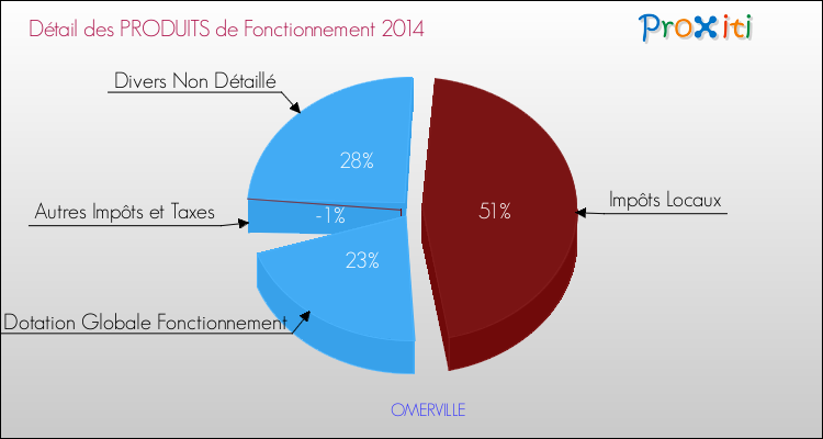 Décomposition du Budget de Fonctionnement 2014 de la commune de OMERVILLE Budget de Fonctionnement 2014 pour la commune de OMERVILLE