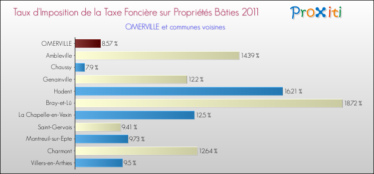Taux d'imposition de la taxe foncière sur le bati 2011 pour OMERVILLE et les communes proches Comparaison des taux d'imposition de la taxe foncière sur le bati 2011 pour OMERVILLE et les communes voisines