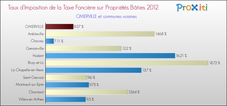 Taux d'imposition de la taxe foncière sur le bati 2012 pour OMERVILLE et les communes proches Comparaison des taux d'imposition de la taxe foncière sur le bati 2012 pour OMERVILLE et les communes voisines
