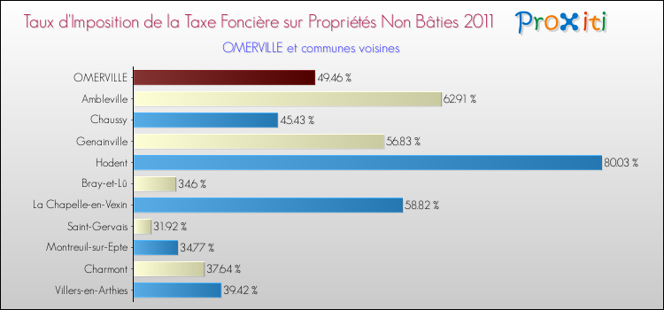 Taux d'imposition de la taxe foncière sur les immeubles et terrains non batis 2011 pour OMERVILLE et les communes proches Comparaison des taux d'imposition de la taxe foncière sur les immeubles et terrains non batis 2011 pour OMERVILLE et les communes voisines
