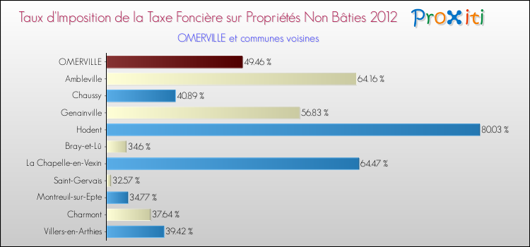 Taux d'imposition de la taxe foncière sur les immeubles et terrains non batis 2012 pour OMERVILLE et les communes proches Comparaison des taux d'imposition de la taxe foncière sur les immeubles et terrains non batis 2012 pour OMERVILLE et les communes voisines