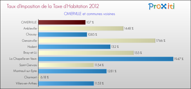 Taux d'imposition de la taxe d'habitation 2012 pour OMERVILLE et les communes proches Comparaison des taux d'imposition de la taxe d'habitation 2012 pour OMERVILLE et les communes voisines