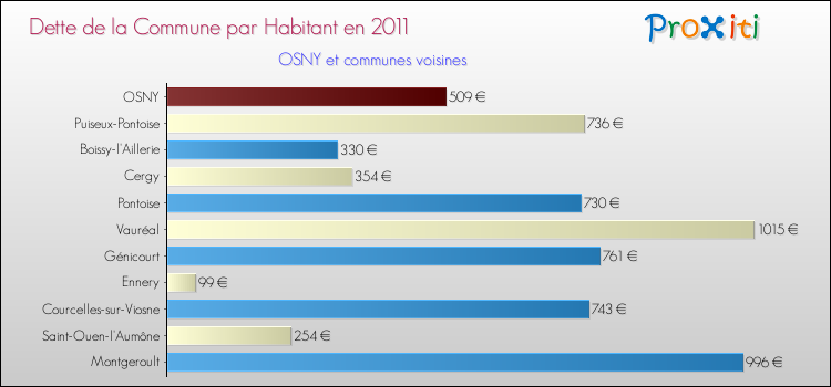 Dette par habitant de la commune en 2011 pour OSNY et les communes proches Comparaison de la dette par habitant de la commune en 2011 pour OSNY et les communes voisines