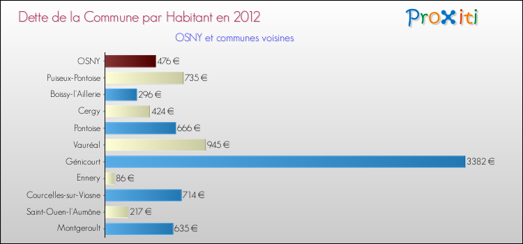 Dette par habitant de la commune en 2012 pour OSNY et les communes proches Comparaison de la dette par habitant de la commune en 2012 pour OSNY et les communes voisines