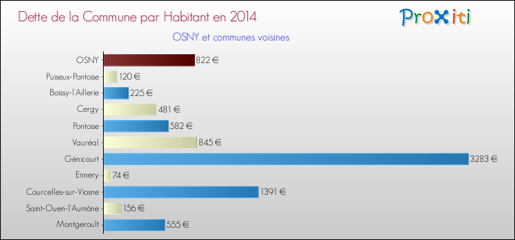 Dette par habitant de la commune en 2014 pour OSNY et les communes proches Comparaison de la dette par habitant de la commune en 2014 pour OSNY et les communes voisines