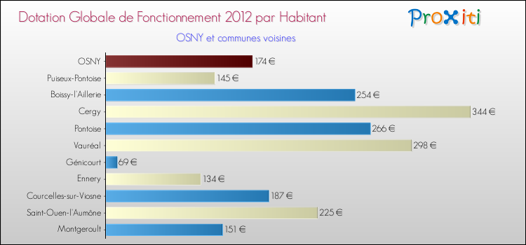 Montant des dotations globales de fonctionnement DGF par Habitant pour OSNY et les communes proches Comparaison des des dotations globales de fonctionnement DGF par habitant pour OSNY et les communes voisines