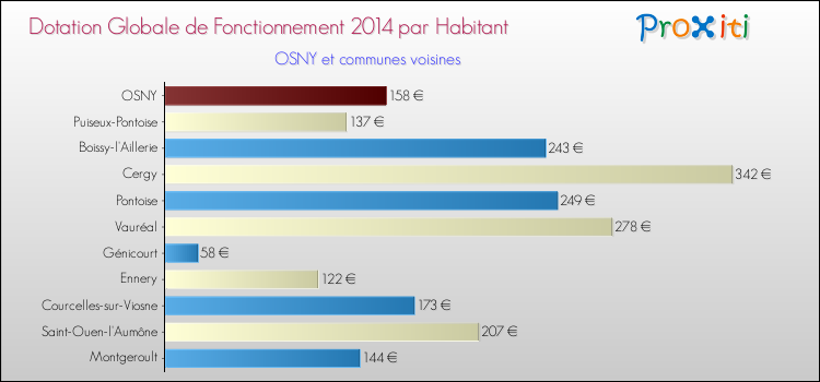 Montant des dotations globales de fonctionnement DGF par Habitant pour OSNY et les communes proches en 2014. Comparaison des des dotations globales de fonctionnement DGF par habitant pour OSNY et les communes voisines en 2014.