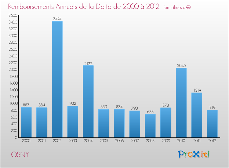 Evolution de l'annuité de la dette pour la commune de OSNY de 2000 à 2012 Annuités de la dette pour OSNY de 2000 à 2012