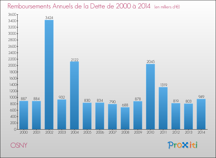 Evolution de l'annuité de la dette pour la commune de OSNY de 2000 à 2014 Annuités de la dette pour OSNY de 2000 à 2014