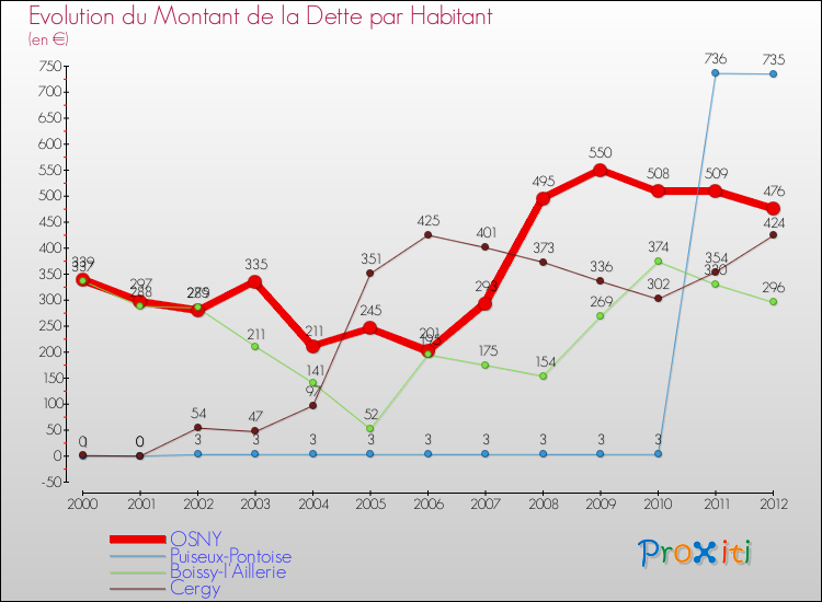 Evolution de la dette par habitant pour la commune de OSNY et les communes proches de 2000 à 2012 Comparaison de la dette par habitant pour OSNY et les communes voisines de 2000 à 2012