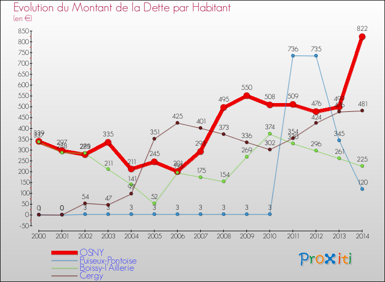Evolution de la dette par habitant pour la commune de OSNY et les communes proches de 2000 à 2014 Comparaison de la dette par habitant pour OSNY et les communes voisines de 2000 à 2014