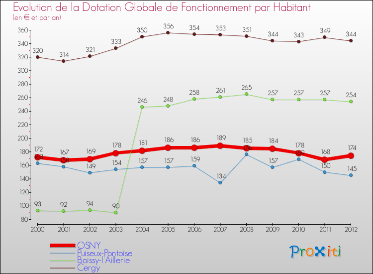 Evolution et montant de la dotation globale de fonctionnement par Habitant pour OSNY et les communes proches Comparaison des dotations globales de fonctionnement par habitant pour OSNY et les communes voisines