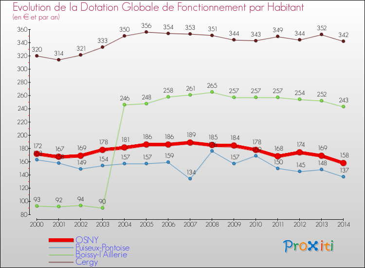 Evolution et montant de la dotation globale de fonctionnement par Habitant pour OSNY et les communes proches de 2000 à 2014. Comparaison des dotations globales de fonctionnement par habitant pour OSNY et les communes voisines de 2000 à 2014.