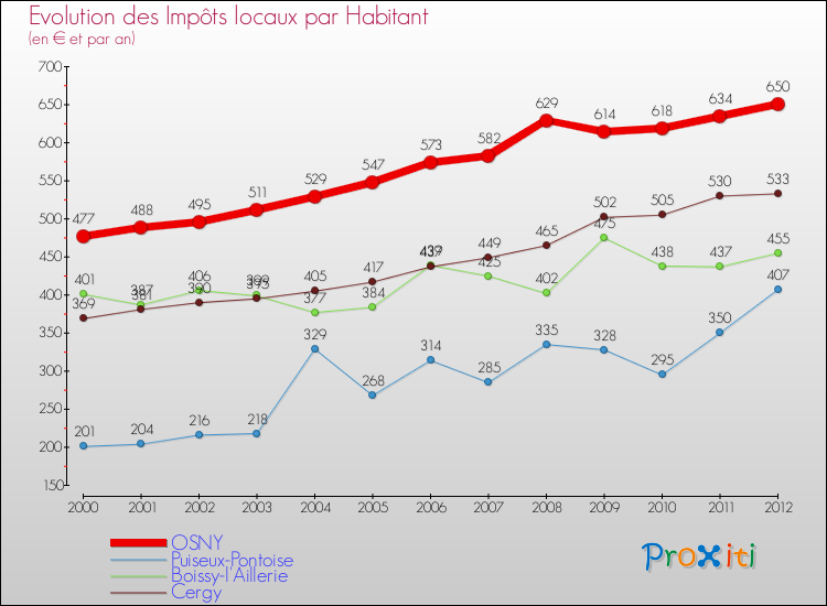 Evolution et montant des impôts locaux par Habitant pour OSNY et les communes proches Comparaison des impôts locaux par habitant pour OSNY et les communes voisines