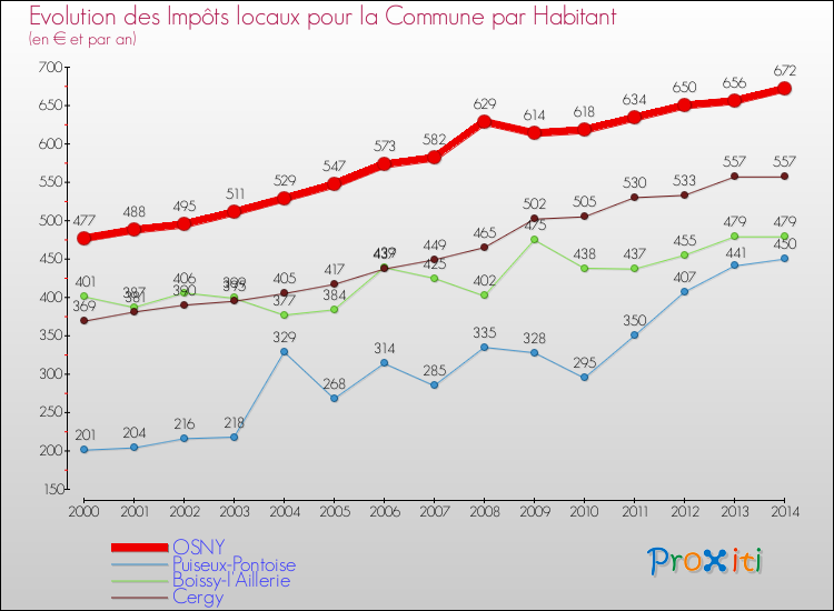 Evolution et montant des impôts locaux par Habitant pour OSNY et les communes proches de 2000 à 2014 Comparaison des impôts locaux par habitant pour OSNY et les communes voisines de 2000 à 2014