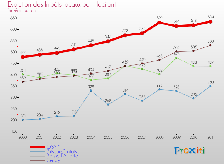 Evolution et montant des impôts locaux par Habitant pour OSNY et les communes proches Comparaison des impôts locaux par habitant pour OSNY et les communes voisines