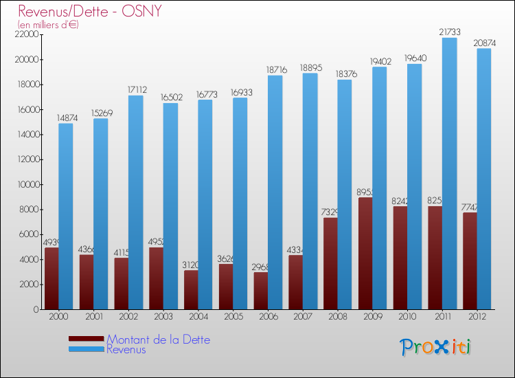 Evolution comparée de la dette et des revenus pour la commune de OSNY de 2000 à 2012 Comparaison de la dette et des revenus pour OSNY de 2000 à 2012
