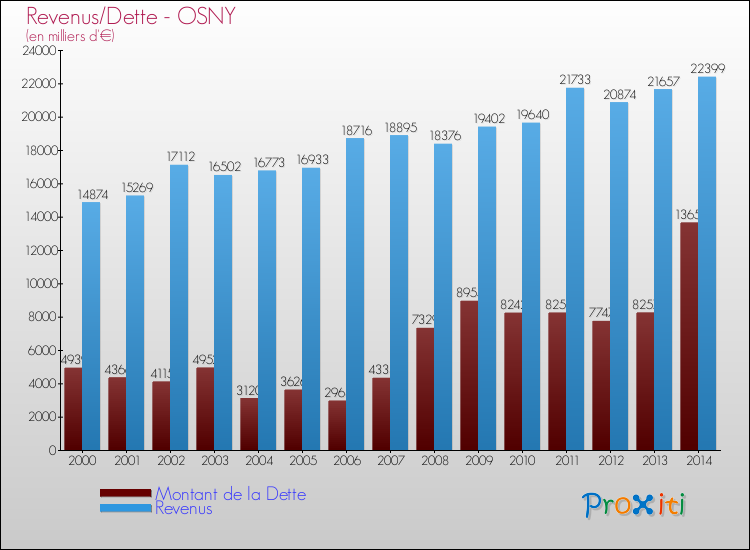 Evolution comparée de la dette et des revenus pour la commune de OSNY de 2000 à 2014 Comparaison de la dette et des revenus pour OSNY de 2000 à 2014