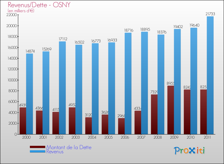 Evolution comparée de la dette et des revenus pour la commune de OSNY de 2000 à 2011 Comparaison de la dette et des revenus pour OSNY de 2000 à 2011