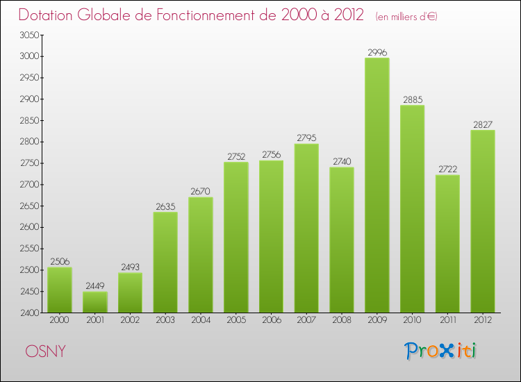 Evolution du montant de la Dotation Globale de Fonctionnement pour la commune de OSNY de 2000 à 2012 Evolution du montant de la Dotation Globale de Fonctionnement pour OSNY de 2000 à 2012