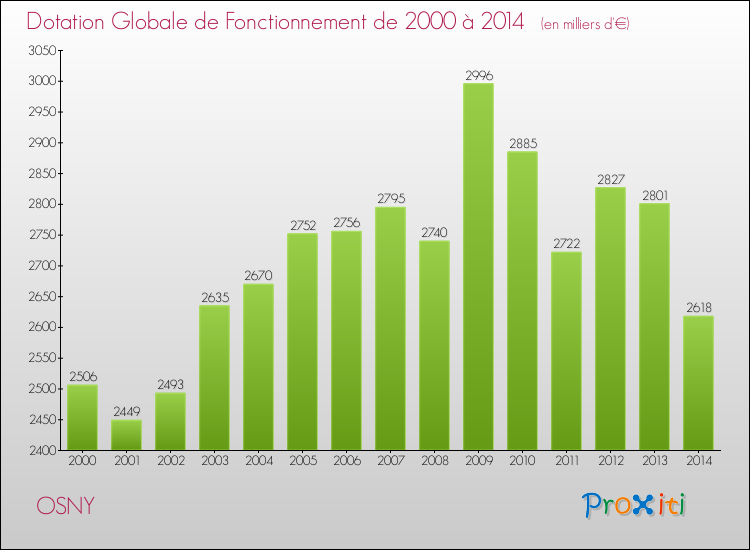 Evolution du montant de la Dotation Globale de Fonctionnement pour la commune de OSNY de 2000 à 2014 Evolution du montant de la Dotation Globale de Fonctionnement pour OSNY de 2000 à 2014