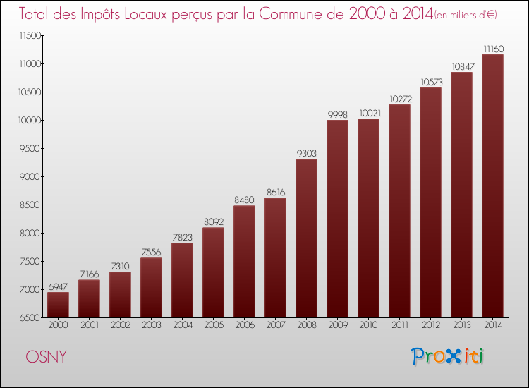 Evolution des Impôts Locaux pour la commune de OSNY de 2000 à 2014 Evolution des Impôts Locaux pour OSNY de 2000 à 2014