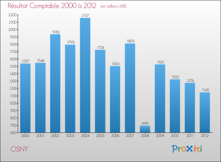 Evolution du résultat comptable pour la commune de OSNY de 2000 à 2012 Evolution du résultat comptable pour OSNY de 2000 à 2012