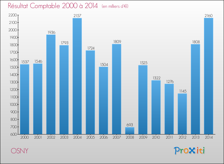 Evolution du résultat comptable pour la commune de OSNY de 2000 à 2014 Evolution du résultat comptable pour OSNY de 2000 à 2014
