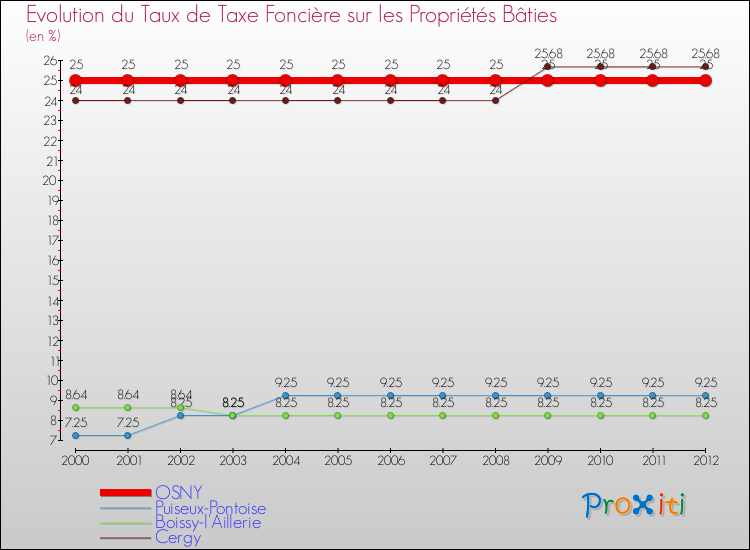 Evolution du taux de la taxe foncière sur le bati pour OSNY et les communes proches de 2000 à 2012 Comparaison des taux de taxe foncière sur le bati pour OSNY et les communes voisines de 2000 à 2012