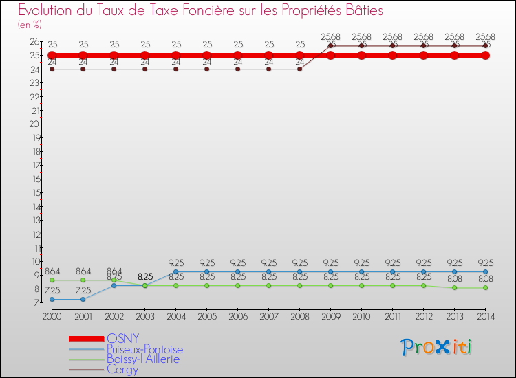 Evolution du taux de la taxe foncière sur le bati pour OSNY et les communes proches de 2000 à 2014 Comparaison des taux de taxe foncière sur le bati pour OSNY et les communes voisines de 2000 à 2014