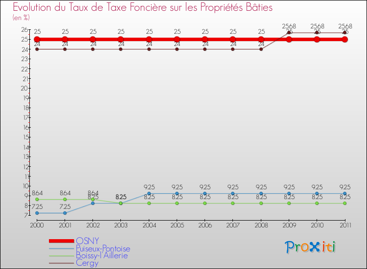 Evolution du taux de la taxe foncière sur le bati pour OSNY et les communes proches Comparaison des taux de taxe foncière sur le bati pour OSNY et les communes voisines