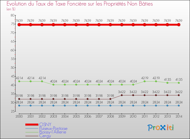 Evolution du taux de la taxe foncière sur les immeubles et terrains non batis pour OSNY et les communes proches de 2000 à 2014 Comparaison des taux de la taxe foncière sur les immeubles et terrains non batis pour OSNY et les communes voisines de 2000 à 2014