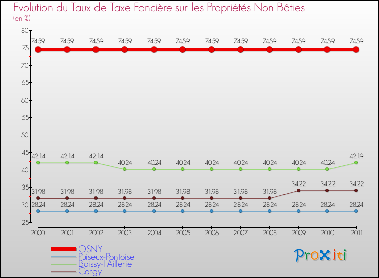 Evolution du taux de la taxe foncière sur les immeubles et terrains non batis pour OSNY et les communes proches Comparaison des taux de la taxe foncière sur les immeubles et terrains non batis pour OSNY et les communes voisines