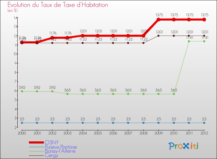 Evolution du taux de la taxe d'habitation pour OSNY et les communes proches Comparaison des taux de la taxe d'habitation pour OSNY et les communes voisines